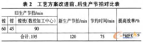 臥式數(shù)控加工中心改進(jìn)前后對比